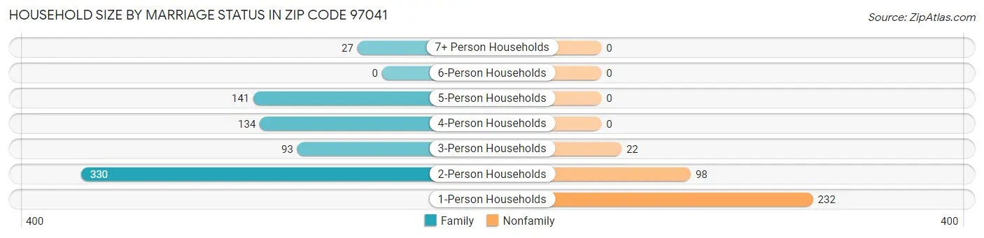 Household Size by Marriage Status in Zip Code 97041