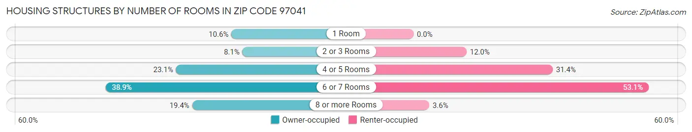 Housing Structures by Number of Rooms in Zip Code 97041