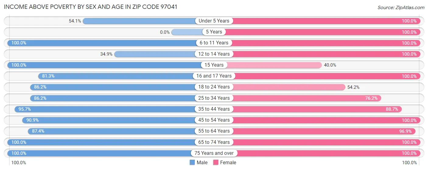 Income Above Poverty by Sex and Age in Zip Code 97041