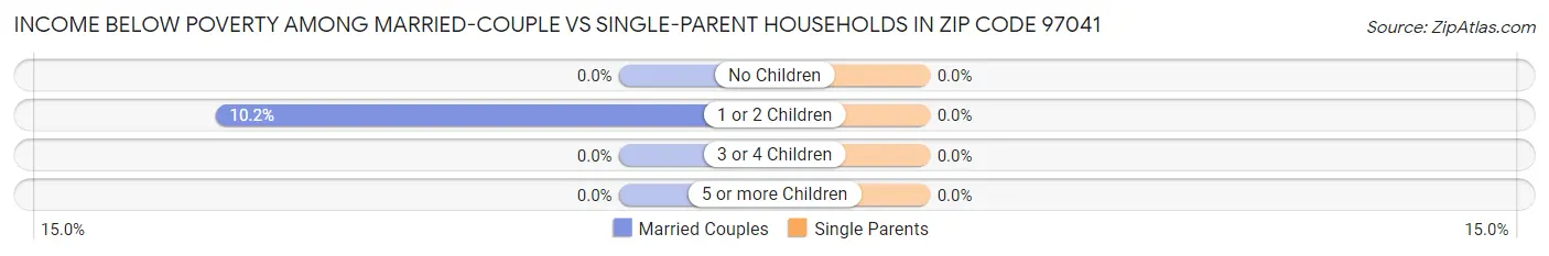 Income Below Poverty Among Married-Couple vs Single-Parent Households in Zip Code 97041