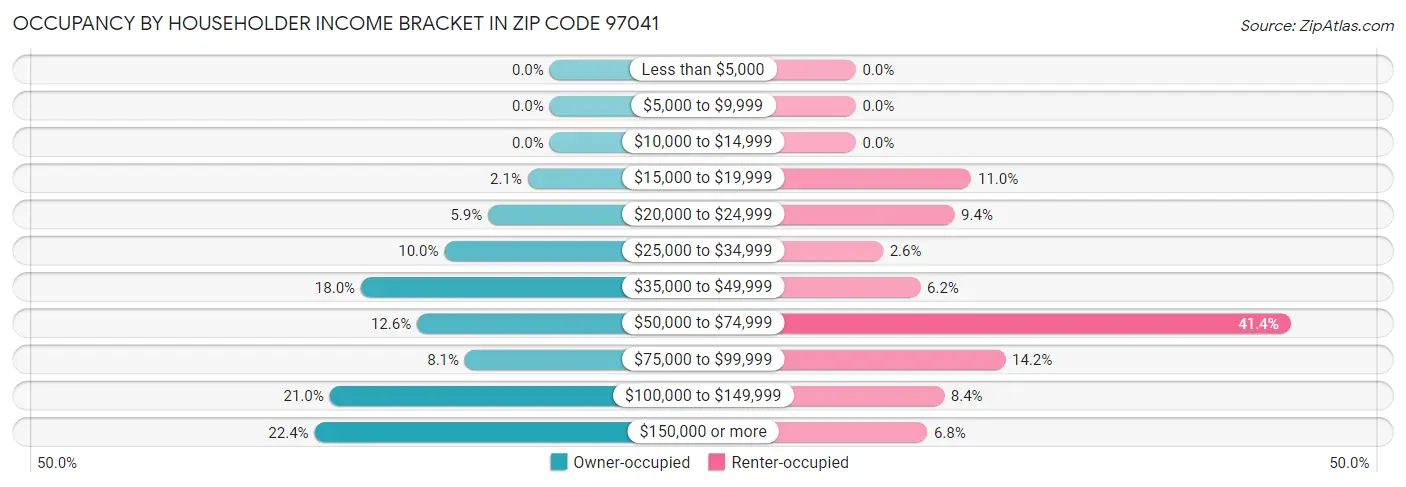 Occupancy by Householder Income Bracket in Zip Code 97041