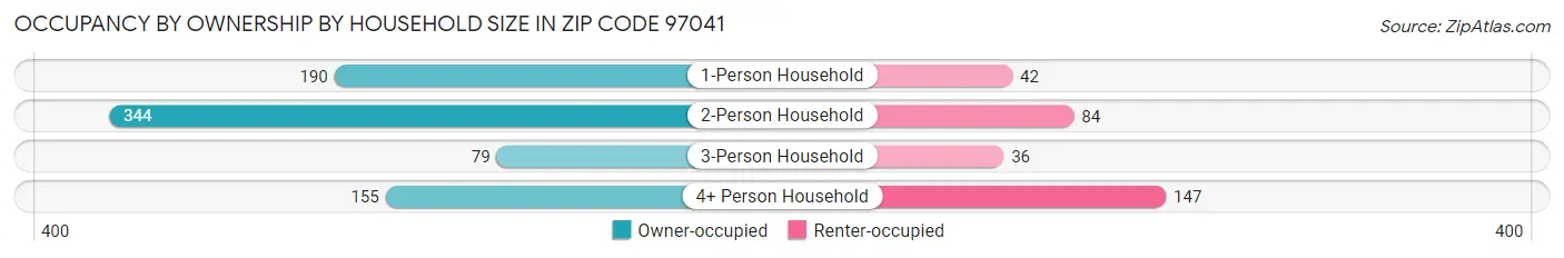 Occupancy by Ownership by Household Size in Zip Code 97041