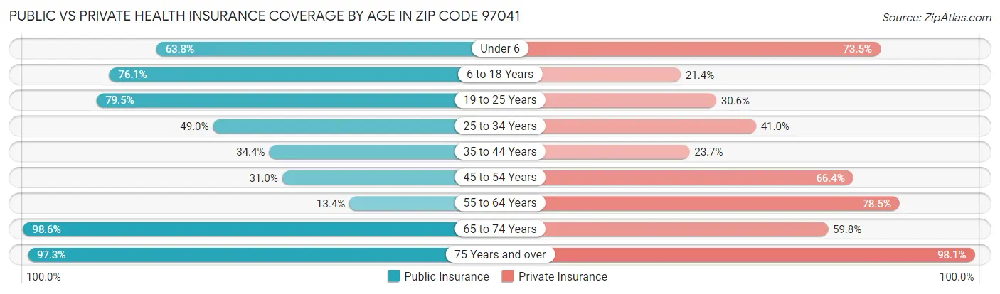 Public vs Private Health Insurance Coverage by Age in Zip Code 97041
