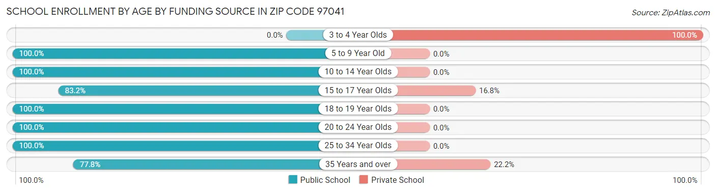 School Enrollment by Age by Funding Source in Zip Code 97041