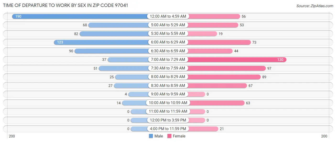 Time of Departure to Work by Sex in Zip Code 97041