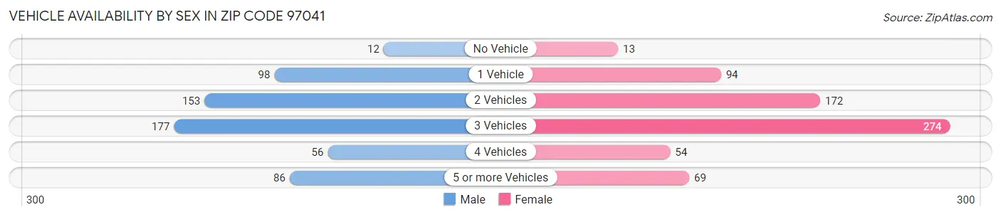 Vehicle Availability by Sex in Zip Code 97041