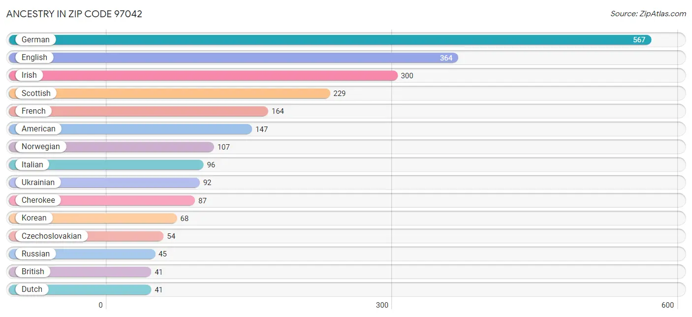 Ancestry in Zip Code 97042