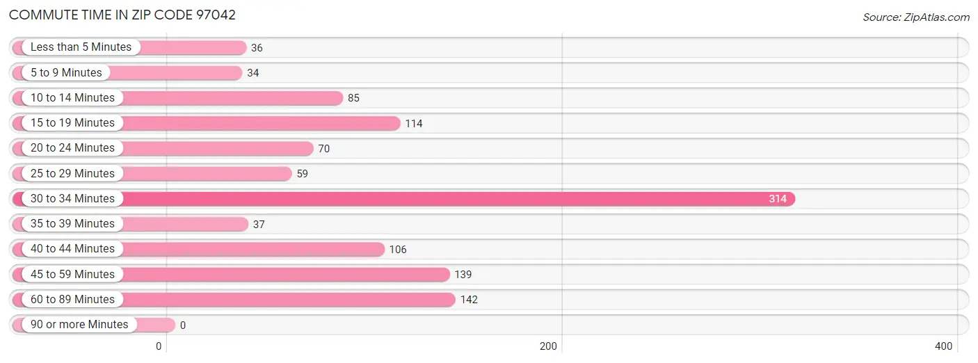 Commute Time in Zip Code 97042