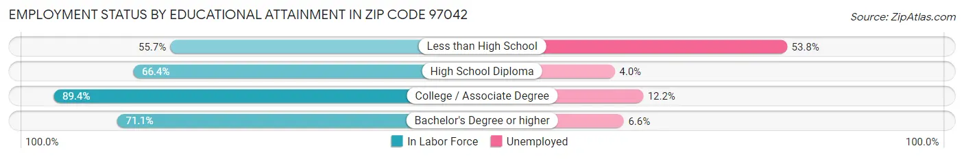 Employment Status by Educational Attainment in Zip Code 97042