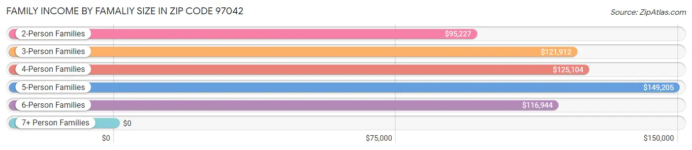 Family Income by Famaliy Size in Zip Code 97042