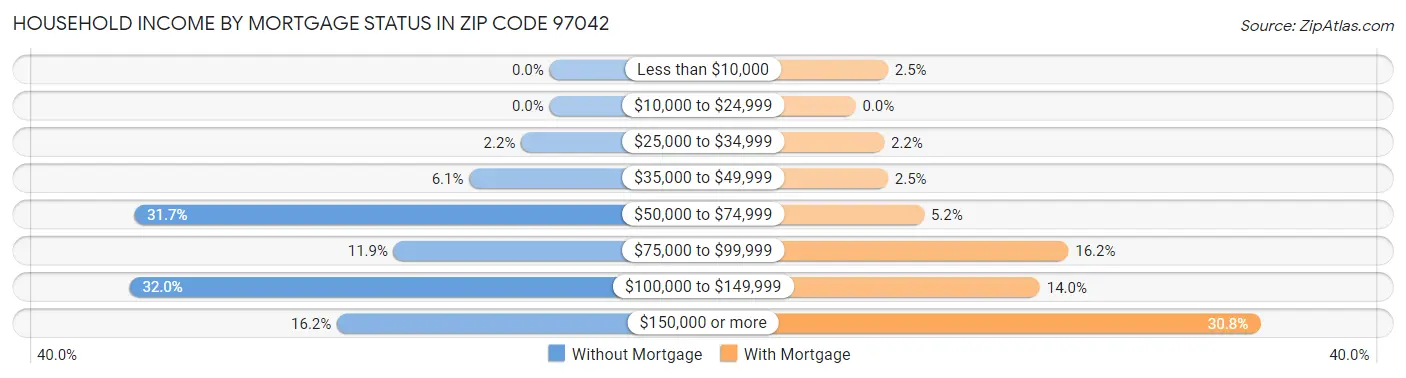 Household Income by Mortgage Status in Zip Code 97042