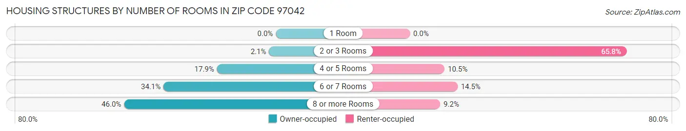 Housing Structures by Number of Rooms in Zip Code 97042