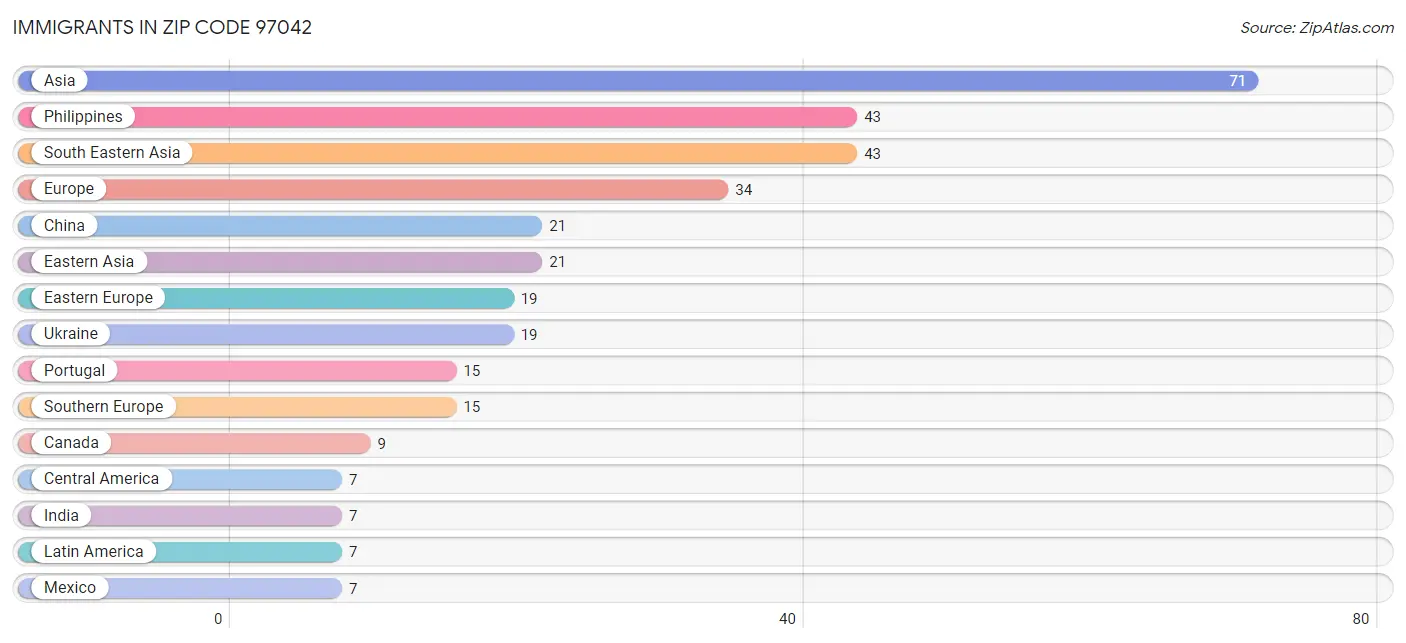 Immigrants in Zip Code 97042