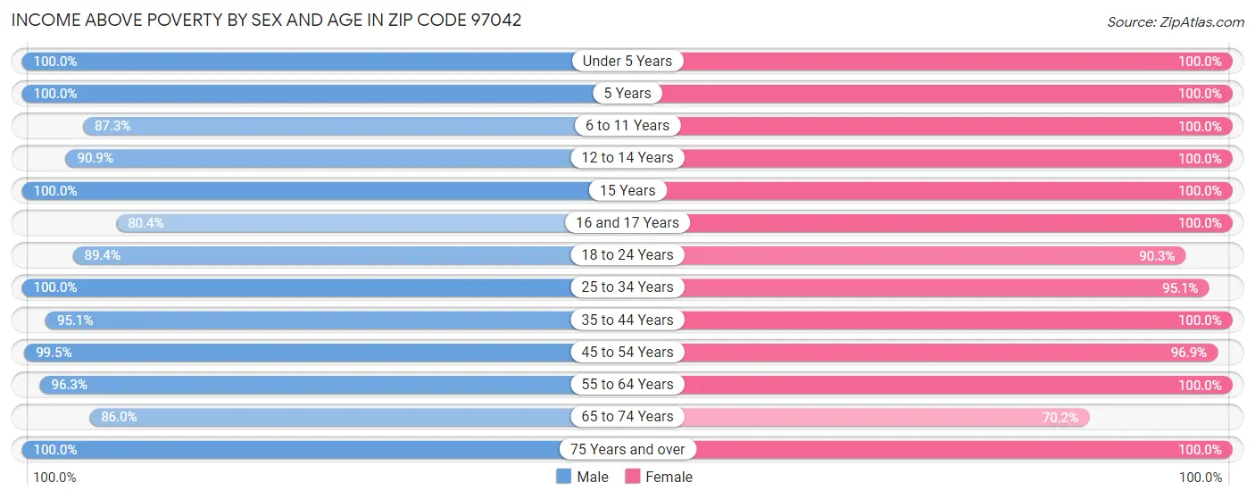 Income Above Poverty by Sex and Age in Zip Code 97042