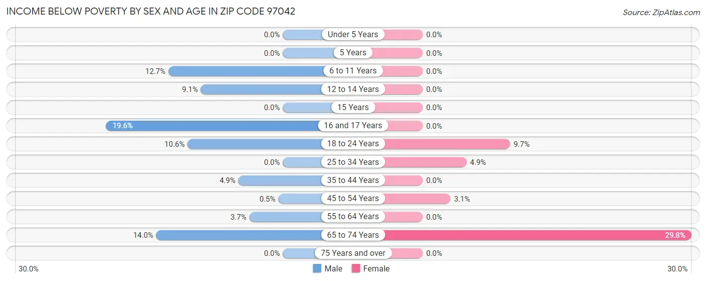 Income Below Poverty by Sex and Age in Zip Code 97042