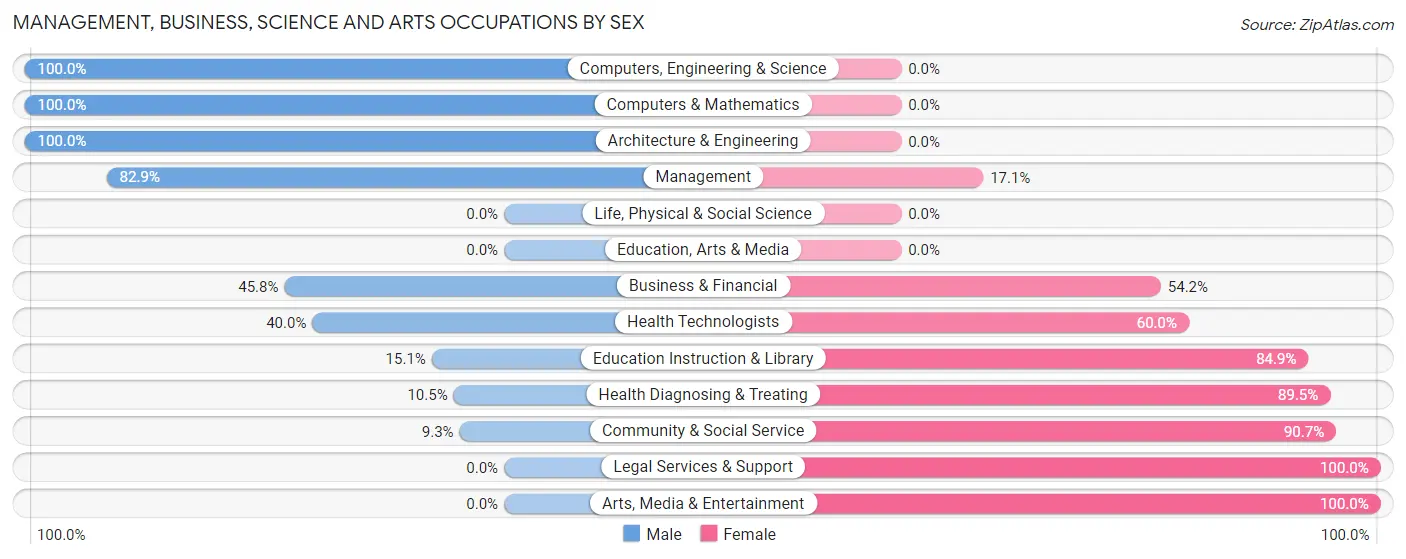 Management, Business, Science and Arts Occupations by Sex in Zip Code 97042