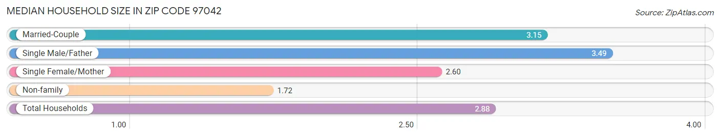 Median Household Size in Zip Code 97042