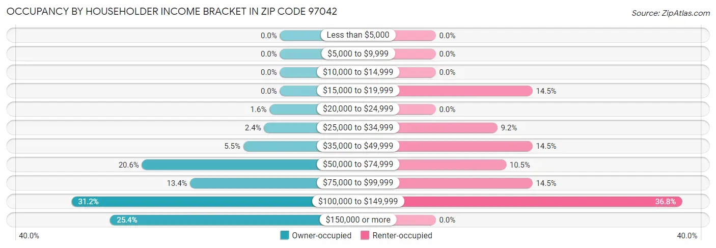 Occupancy by Householder Income Bracket in Zip Code 97042