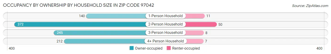 Occupancy by Ownership by Household Size in Zip Code 97042