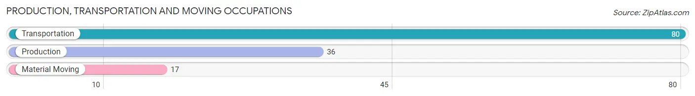Production, Transportation and Moving Occupations in Zip Code 97042