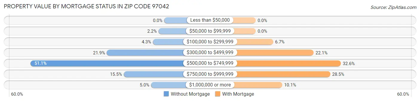 Property Value by Mortgage Status in Zip Code 97042