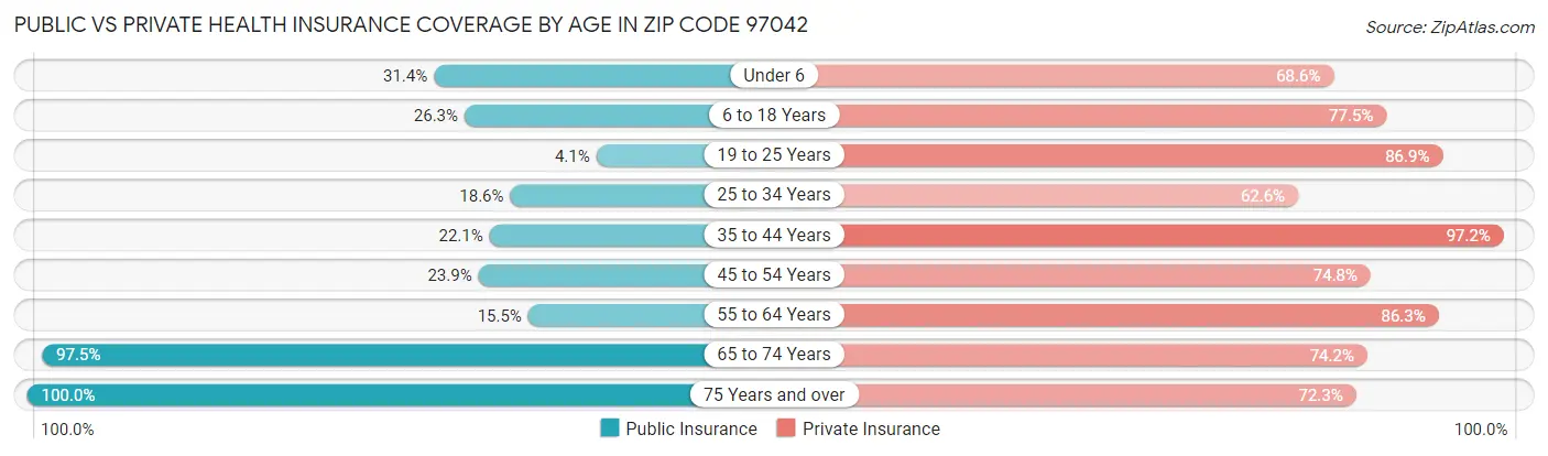 Public vs Private Health Insurance Coverage by Age in Zip Code 97042