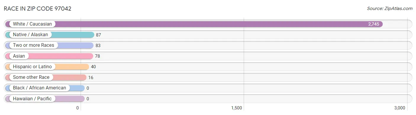 Race in Zip Code 97042