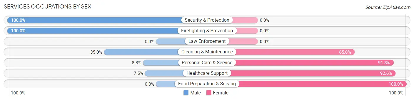 Services Occupations by Sex in Zip Code 97042