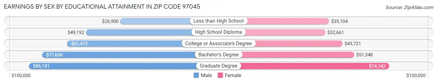 Earnings by Sex by Educational Attainment in Zip Code 97045