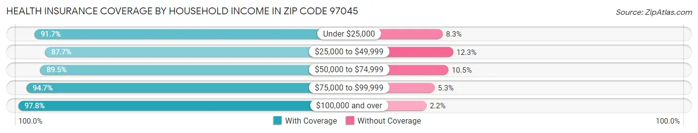 Health Insurance Coverage by Household Income in Zip Code 97045