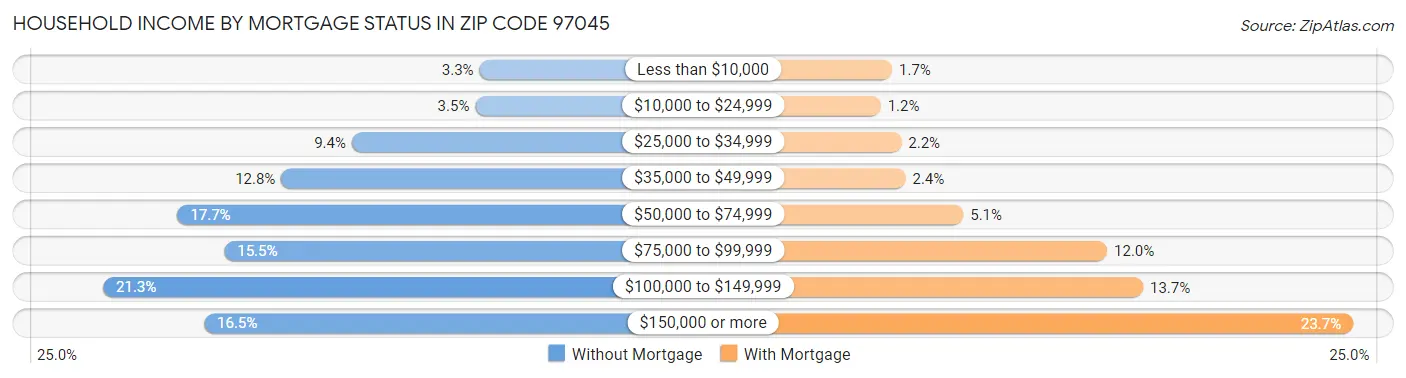 Household Income by Mortgage Status in Zip Code 97045