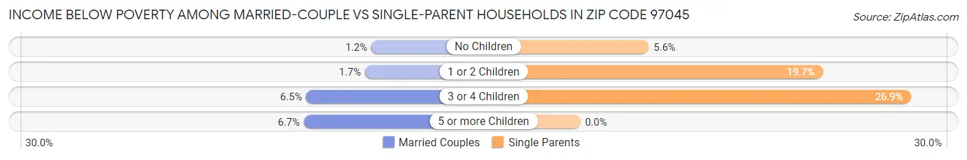 Income Below Poverty Among Married-Couple vs Single-Parent Households in Zip Code 97045