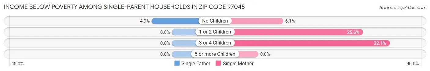Income Below Poverty Among Single-Parent Households in Zip Code 97045
