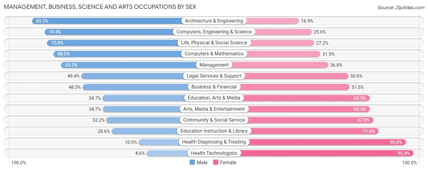 Management, Business, Science and Arts Occupations by Sex in Zip Code 97045