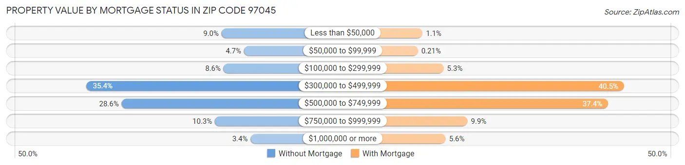 Property Value by Mortgage Status in Zip Code 97045