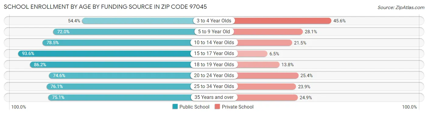School Enrollment by Age by Funding Source in Zip Code 97045