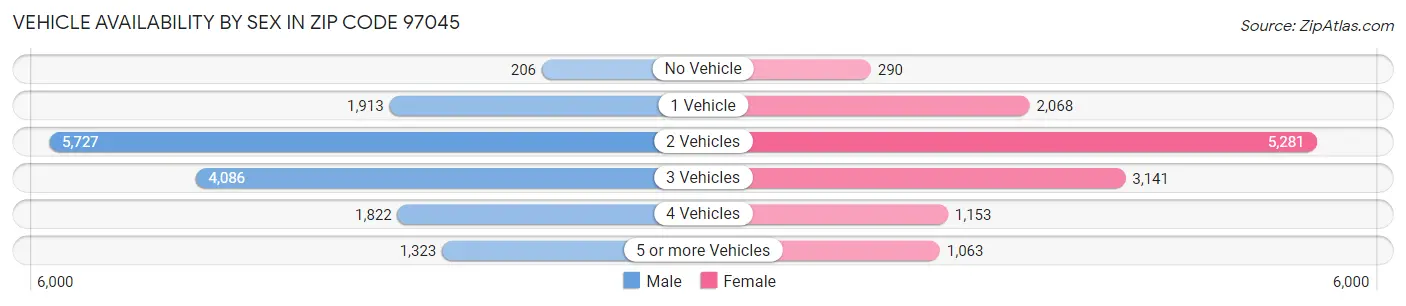 Vehicle Availability by Sex in Zip Code 97045