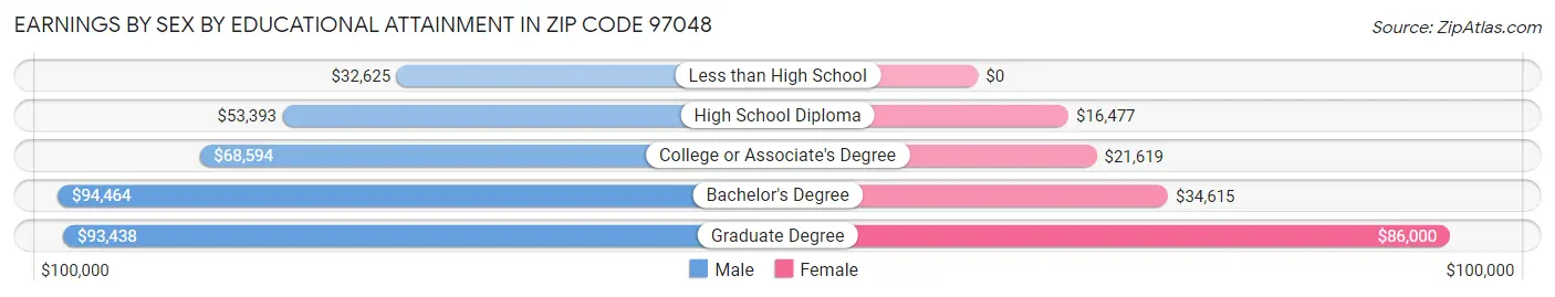 Earnings by Sex by Educational Attainment in Zip Code 97048