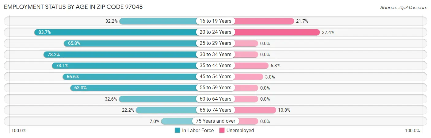 Employment Status by Age in Zip Code 97048