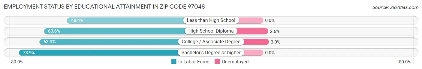 Employment Status by Educational Attainment in Zip Code 97048