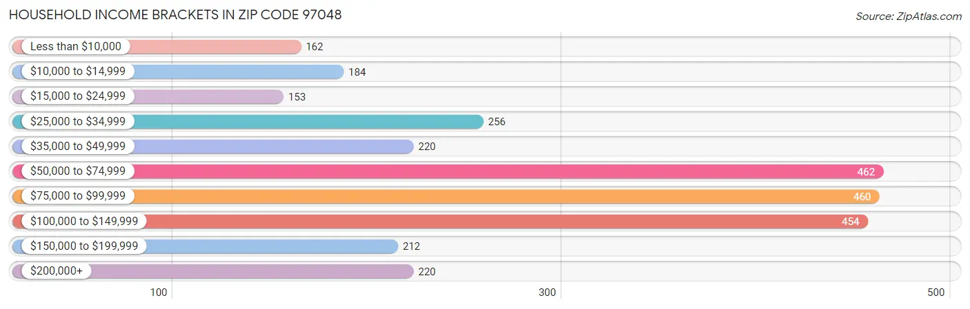 Household Income Brackets in Zip Code 97048