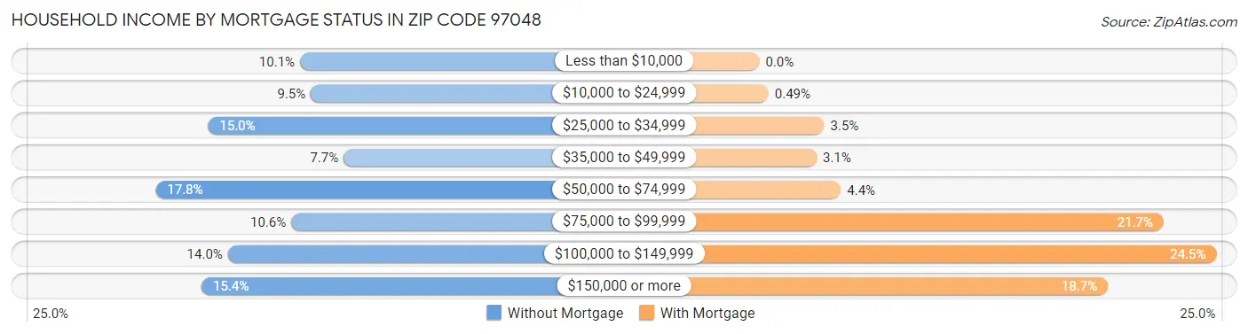 Household Income by Mortgage Status in Zip Code 97048