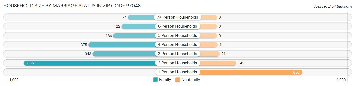 Household Size by Marriage Status in Zip Code 97048