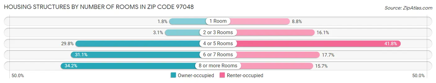 Housing Structures by Number of Rooms in Zip Code 97048