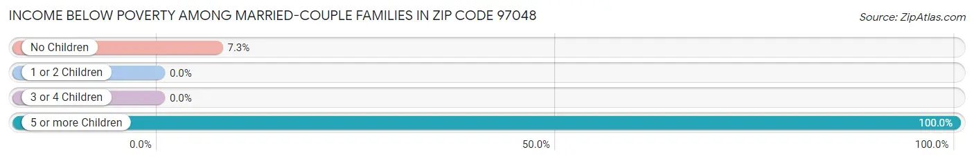 Income Below Poverty Among Married-Couple Families in Zip Code 97048