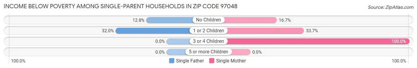 Income Below Poverty Among Single-Parent Households in Zip Code 97048