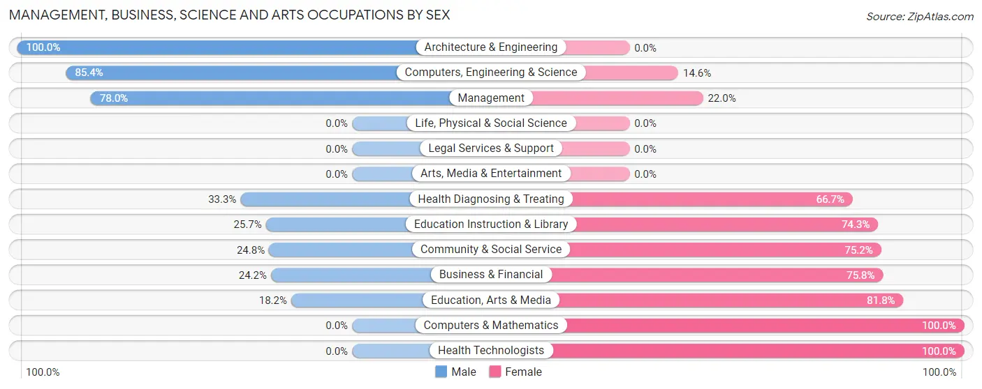 Management, Business, Science and Arts Occupations by Sex in Zip Code 97048