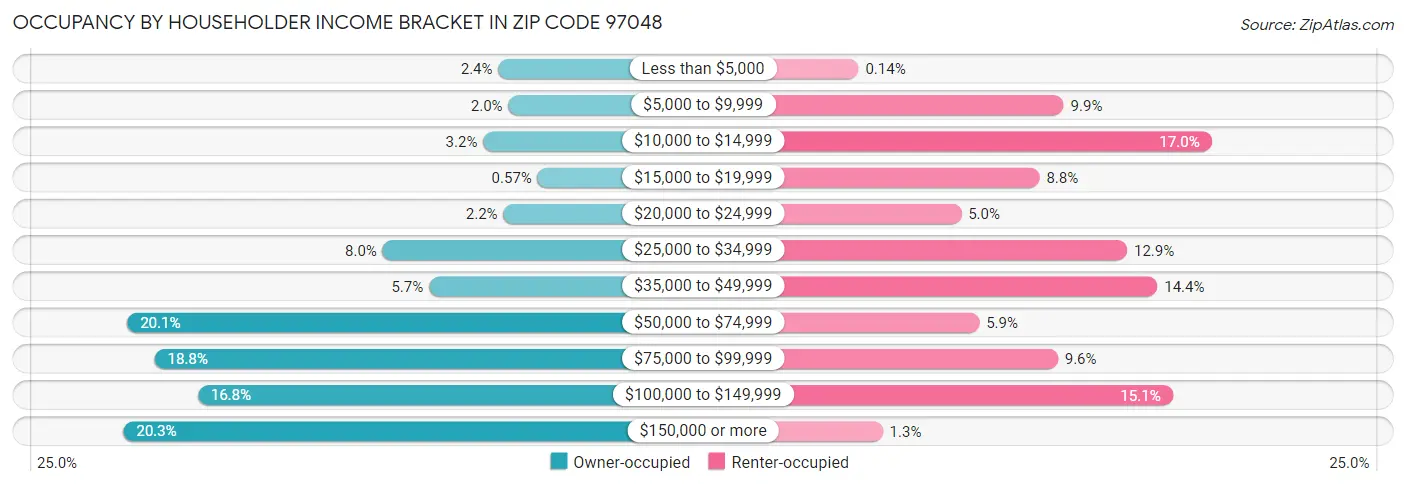 Occupancy by Householder Income Bracket in Zip Code 97048