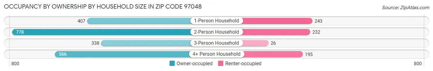 Occupancy by Ownership by Household Size in Zip Code 97048