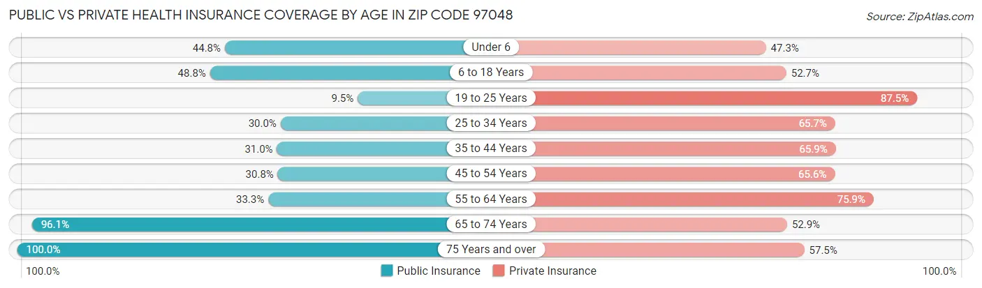 Public vs Private Health Insurance Coverage by Age in Zip Code 97048